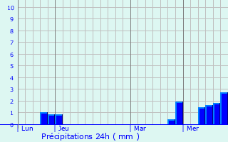 Graphique des précipitations prvues pour Chambles