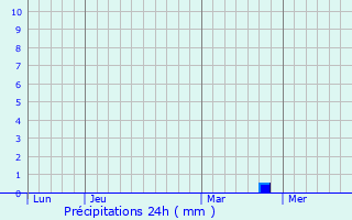 Graphique des précipitations prvues pour Tavera