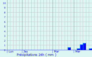 Graphique des précipitations prvues pour Sablonceaux