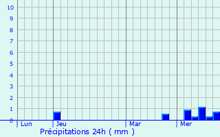 Graphique des précipitations prvues pour Saint-Germain-de-Modon