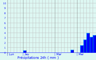 Graphique des précipitations prvues pour Saint-Palais