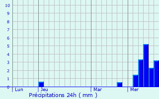 Graphique des précipitations prvues pour Limoise