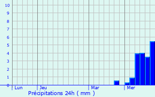 Graphique des précipitations prvues pour La Fert-Hauterive