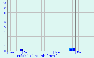 Graphique des précipitations prvues pour Moisdon-la-Rivire