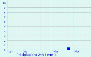 Graphique des précipitations prvues pour Ghisoni