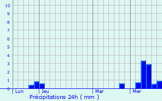 Graphique des précipitations prvues pour Venesmes
