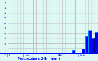 Graphique des précipitations prvues pour Marigny