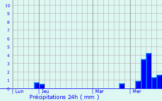 Graphique des précipitations prvues pour Bouzais