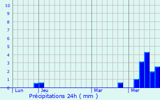 Graphique des précipitations prvues pour La Perche