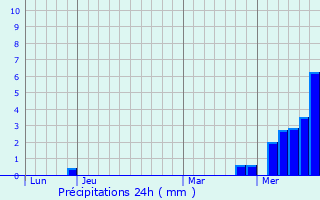 Graphique des précipitations prvues pour Entraigues