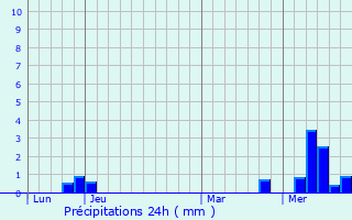 Graphique des précipitations prvues pour Chezal-Benot