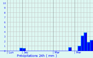 Graphique des précipitations prvues pour Le Chtelet