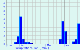 Graphique des précipitations prvues pour Bonson