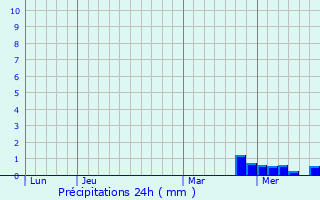 Graphique des précipitations prvues pour Vierzon