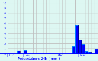 Graphique des précipitations prvues pour Repel