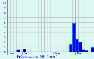 Graphique des précipitations prvues pour Maconcourt