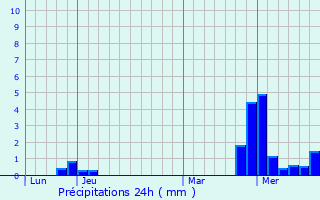 Graphique des précipitations prvues pour Igney