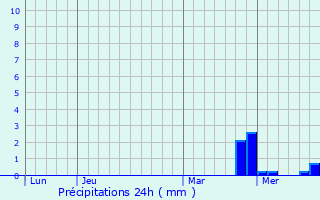 Graphique des précipitations prvues pour Mtairies-Saint-Quirin
