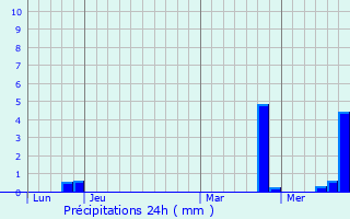 Graphique des précipitations prvues pour Labesserette