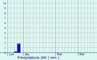 Graphique des précipitations prvues pour Sauteyrargues