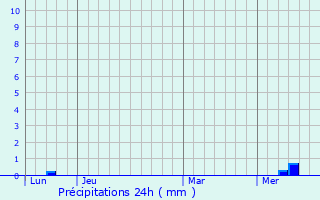 Graphique des précipitations prvues pour Givrezac