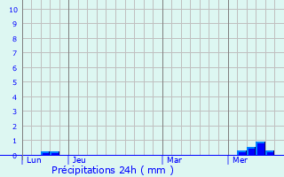 Graphique des précipitations prvues pour Brie-sous-Archiac