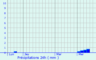 Graphique des précipitations prvues pour Boutenac-Touvent