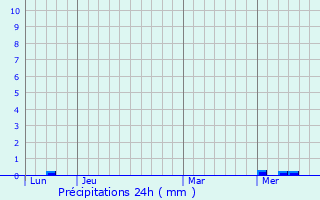 Graphique des précipitations prvues pour Aujac