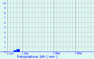 Graphique des précipitations prvues pour Bzac
