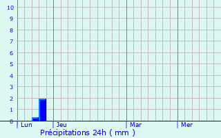 Graphique des précipitations prvues pour Lauret