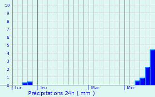 Graphique des précipitations prvues pour Peyrusse