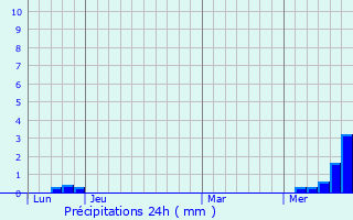 Graphique des précipitations prvues pour Bonnac