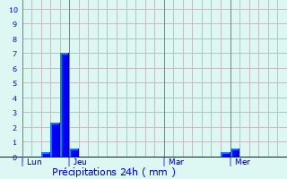 Graphique des précipitations prvues pour Baratier