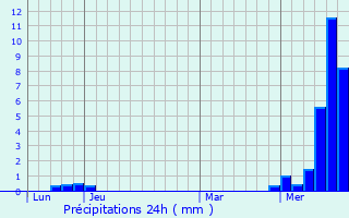 Graphique des précipitations prvues pour Mandailles-Saint-Julien