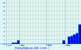 Graphique des précipitations prvues pour Fayet-Ronaye