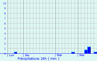 Graphique des précipitations prvues pour Prguillac