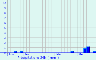 Graphique des précipitations prvues pour Les Gonds