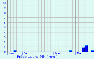 Graphique des précipitations prvues pour Rtaud