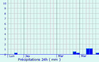 Graphique des précipitations prvues pour Balanzac