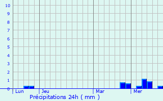 Graphique des précipitations prvues pour Champdolent