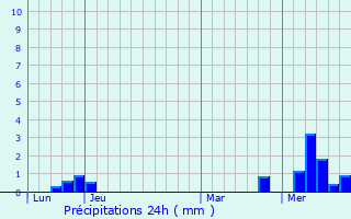 Graphique des précipitations prvues pour Le Poinonnet