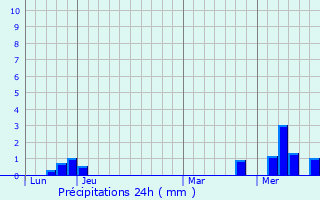 Graphique des précipitations prvues pour Dols