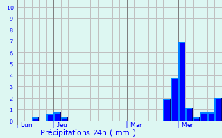 Graphique des précipitations prvues pour Grandvillers