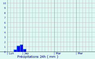 Graphique des précipitations prvues pour Saint-Andr-de-Valborgne