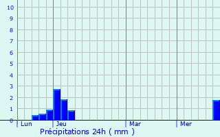 Graphique des précipitations prvues pour La Piarre