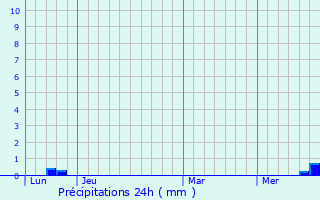 Graphique des précipitations prvues pour Combes