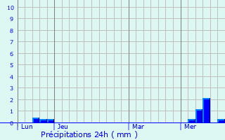 Graphique des précipitations prvues pour Brie-sous-Matha
