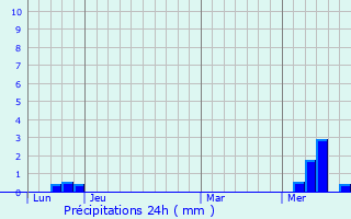 Graphique des précipitations prvues pour Sauz-Vaussais