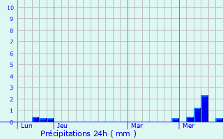 Graphique des précipitations prvues pour Beauvais-sur-Matha