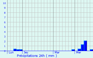 Graphique des précipitations prvues pour Cress